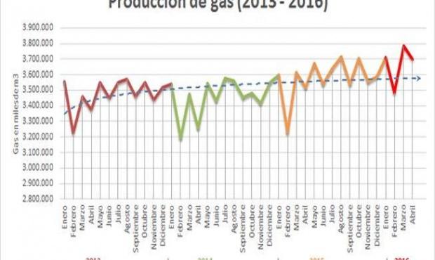 20160726132408_produccion_de_gas_2013_2016